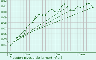 Graphe de la pression atmosphrique prvue pour Zemst