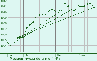 Graphe de la pression atmosphrique prvue pour Grimbergen