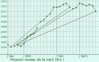 Graphe de la pression atmosphrique prvue pour Thouar-sur-Loire