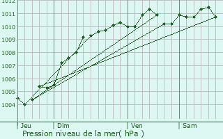 Graphe de la pression atmosphrique prvue pour Kruibeke