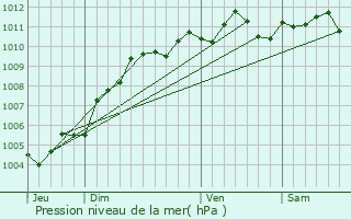 Graphe de la pression atmosphrique prvue pour Anderlecht