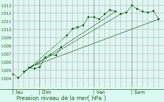 Graphe de la pression atmosphrique prvue pour Longeville-sur-Mer