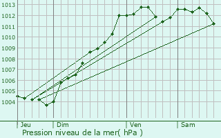 Graphe de la pression atmosphrique prvue pour Cesson-Svign