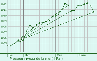 Graphe de la pression atmosphrique prvue pour Amblve