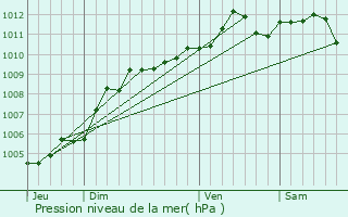 Graphe de la pression atmosphrique prvue pour Hamoir