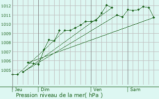 Graphe de la pression atmosphrique prvue pour Tinlot