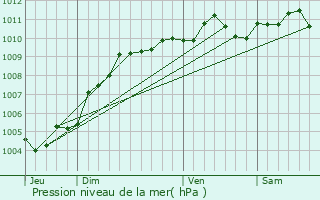 Graphe de la pression atmosphrique prvue pour Boechout