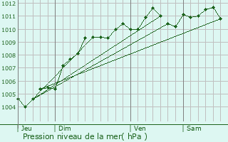 Graphe de la pression atmosphrique prvue pour Kortenberg