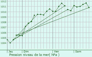 Graphe de la pression atmosphrique prvue pour Zaventem