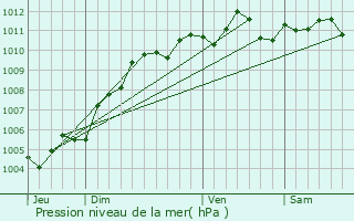 Graphe de la pression atmosphrique prvue pour Gooik