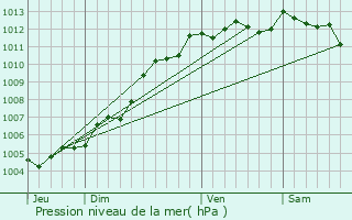 Graphe de la pression atmosphrique prvue pour Le Champ-Saint-Pre