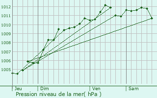 Graphe de la pression atmosphrique prvue pour Ohey