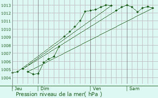 Graphe de la pression atmosphrique prvue pour Octeville