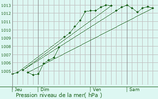 Graphe de la pression atmosphrique prvue pour Tourlaville