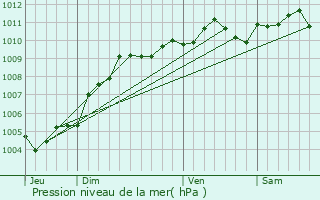 Graphe de la pression atmosphrique prvue pour Begijnendijk