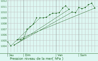 Graphe de la pression atmosphrique prvue pour Vorselaar