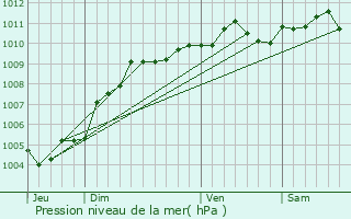 Graphe de la pression atmosphrique prvue pour Nijlen