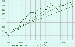 Graphe de la pression atmosphrique prvue pour Leuven