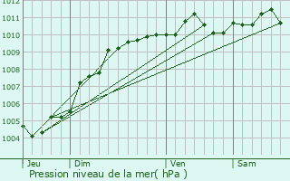 Graphe de la pression atmosphrique prvue pour Stabroek