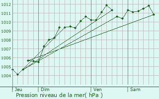 Graphe de la pression atmosphrique prvue pour Grez-Doiceau