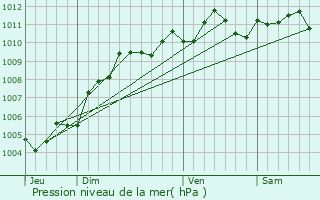 Graphe de la pression atmosphrique prvue pour Huldenberg