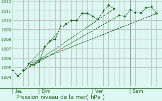 Graphe de la pression atmosphrique prvue pour Lochristi