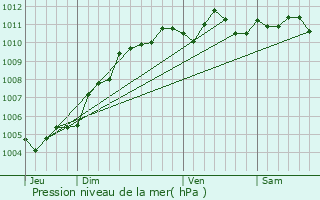 Graphe de la pression atmosphrique prvue pour Melle