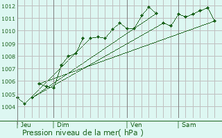 Graphe de la pression atmosphrique prvue pour Chaumont-Gistoux