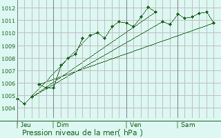 Graphe de la pression atmosphrique prvue pour Nivelles