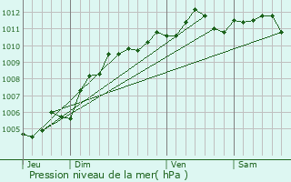 Graphe de la pression atmosphrique prvue pour Namur