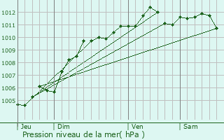 Graphe de la pression atmosphrique prvue pour Yvoir