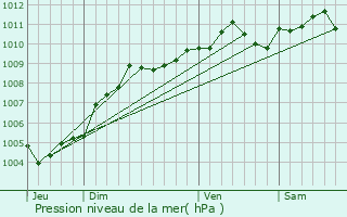 Graphe de la pression atmosphrique prvue pour Meerhout