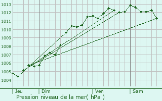 Graphe de la pression atmosphrique prvue pour L