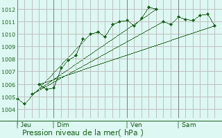 Graphe de la pression atmosphrique prvue pour Brugelette