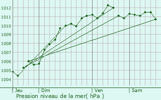 Graphe de la pression atmosphrique prvue pour Chivres