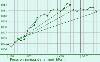 Graphe de la pression atmosphrique prvue pour Leuze-en-Hainaut