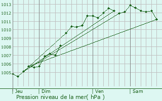 Graphe de la pression atmosphrique prvue pour Saint-Michel-en-l