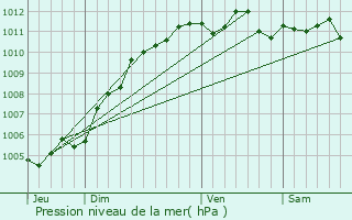 Graphe de la pression atmosphrique prvue pour Comines-Warneton