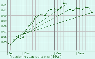 Graphe de la pression atmosphrique prvue pour Quaregnon