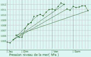 Graphe de la pression atmosphrique prvue pour Chtelet