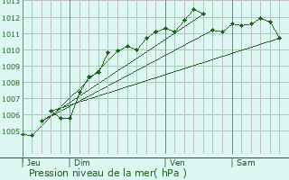 Graphe de la pression atmosphrique prvue pour Florennes