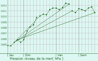 Graphe de la pression atmosphrique prvue pour Oignies