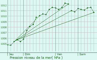 Graphe de la pression atmosphrique prvue pour vin-Malmaison