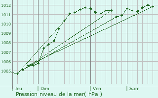 Graphe de la pression atmosphrique prvue pour Calais