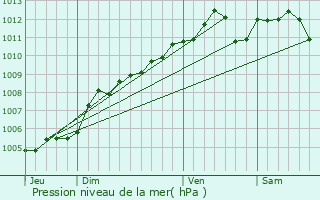 Graphe de la pression atmosphrique prvue pour Mecher-lez-Clervaux