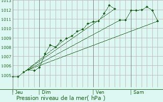 Graphe de la pression atmosphrique prvue pour Weiler