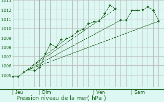 Graphe de la pression atmosphrique prvue pour Hoffelt