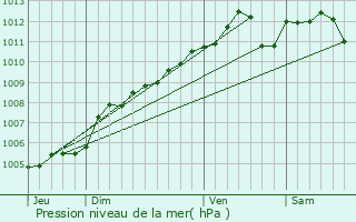 Graphe de la pression atmosphrique prvue pour Obereisenbach