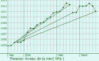 Graphe de la pression atmosphrique prvue pour Holzthum