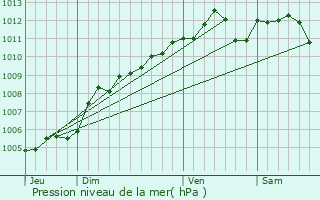 Graphe de la pression atmosphrique prvue pour Schimpach